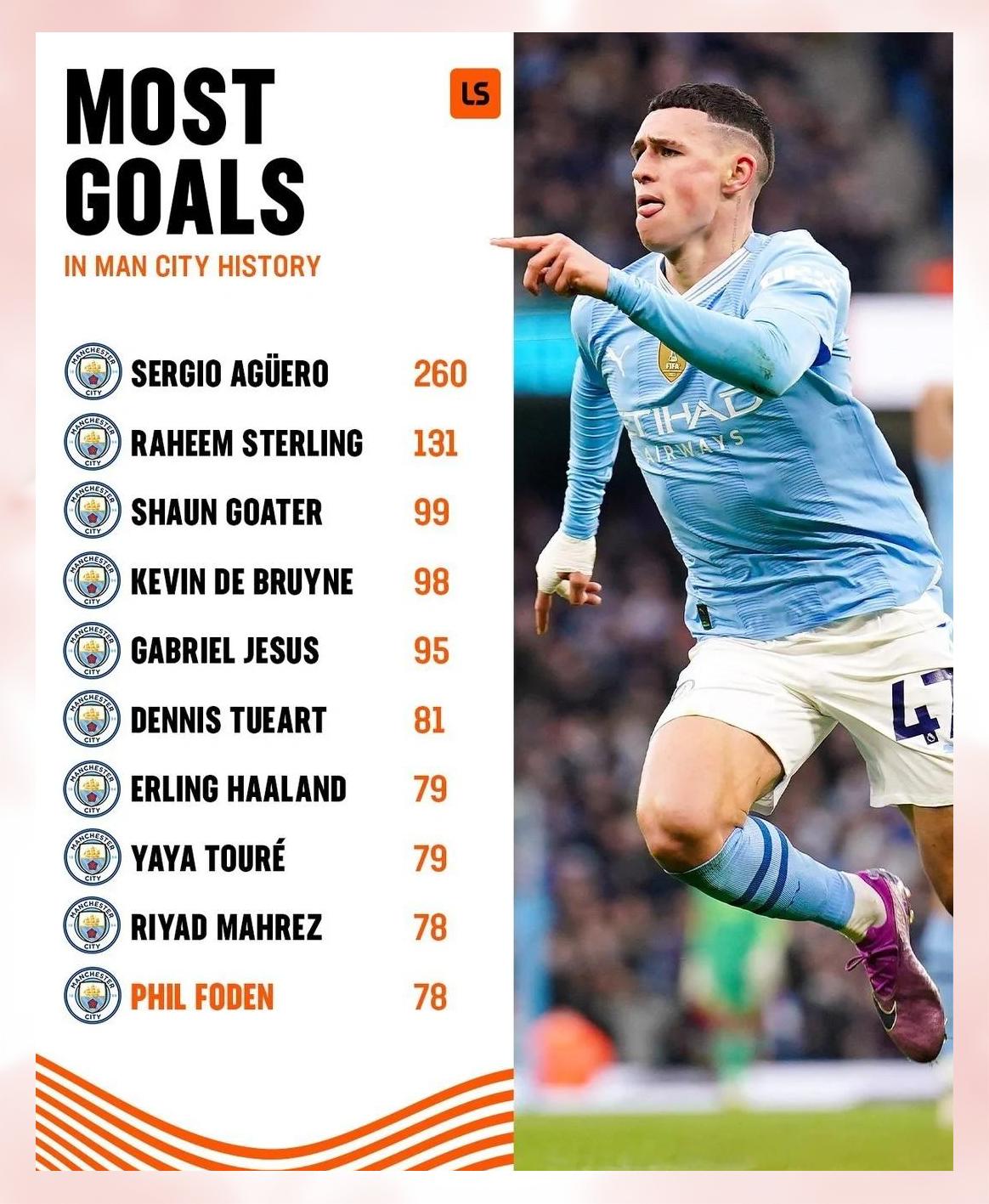 曼城横扫摩洛哥,德容送出助攻 曼城横扫摩洛哥,德容送出助攻