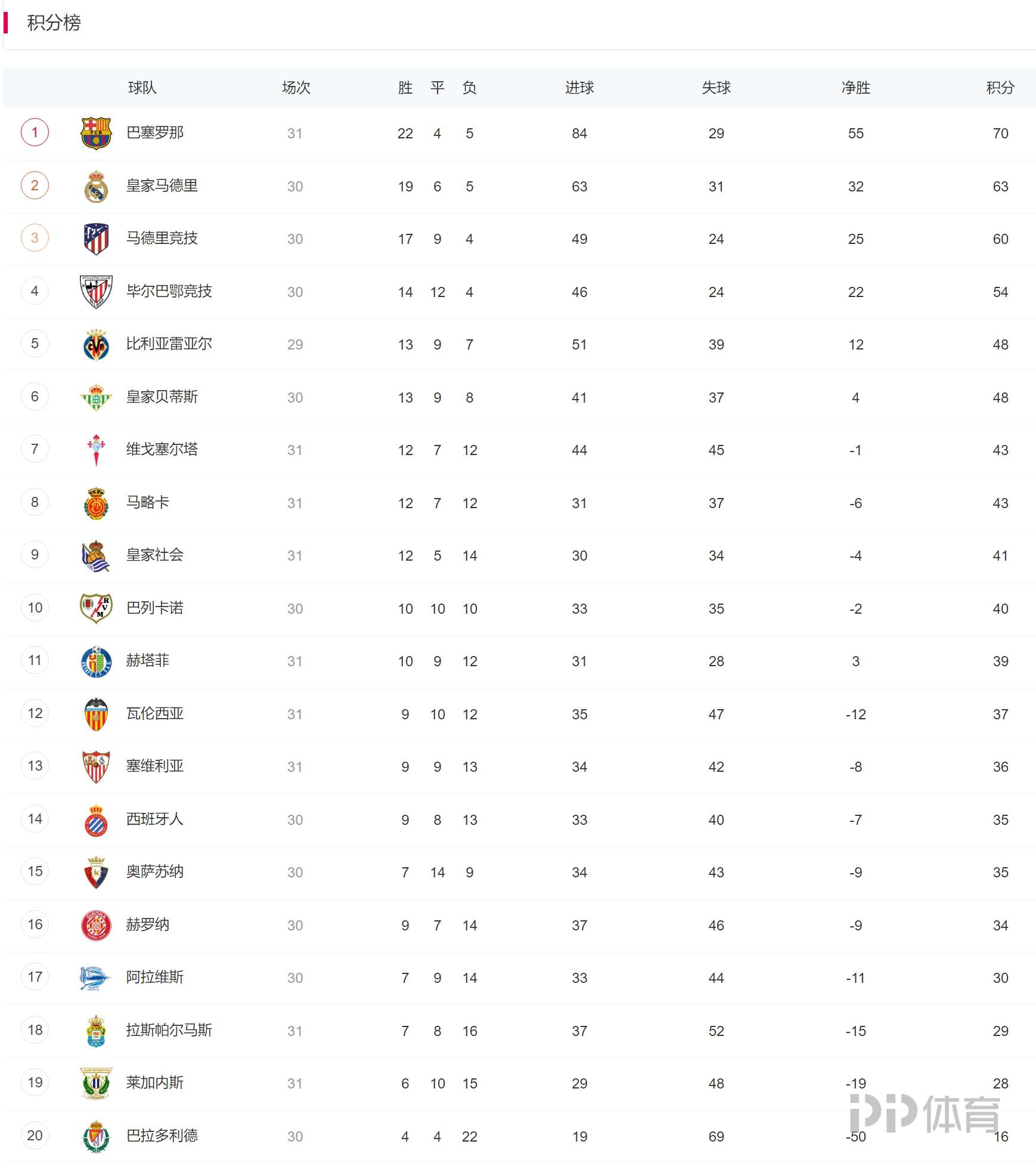 关于巴萨主场全取三分，继续领跑积分榜的信息